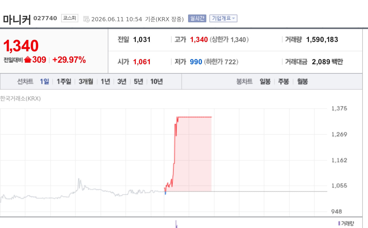 [특징주] 마니커 상한가…닭고기값 강세·월드컵 특수 기대에 육계주 급등