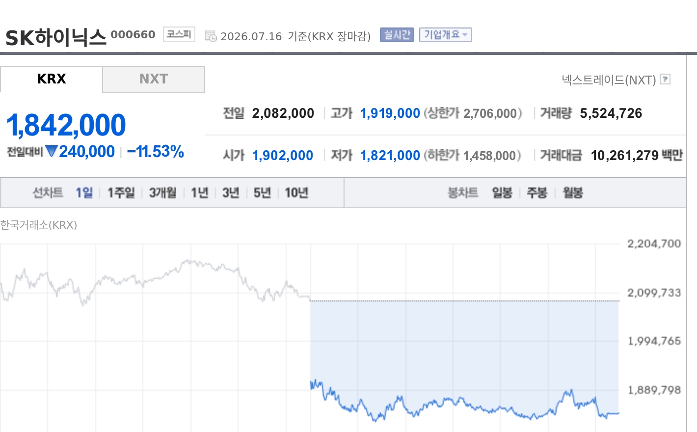 [특징주] SK하이닉스, 연기금 2주 연속 순매수 1위…급락장서 1412억 담았다