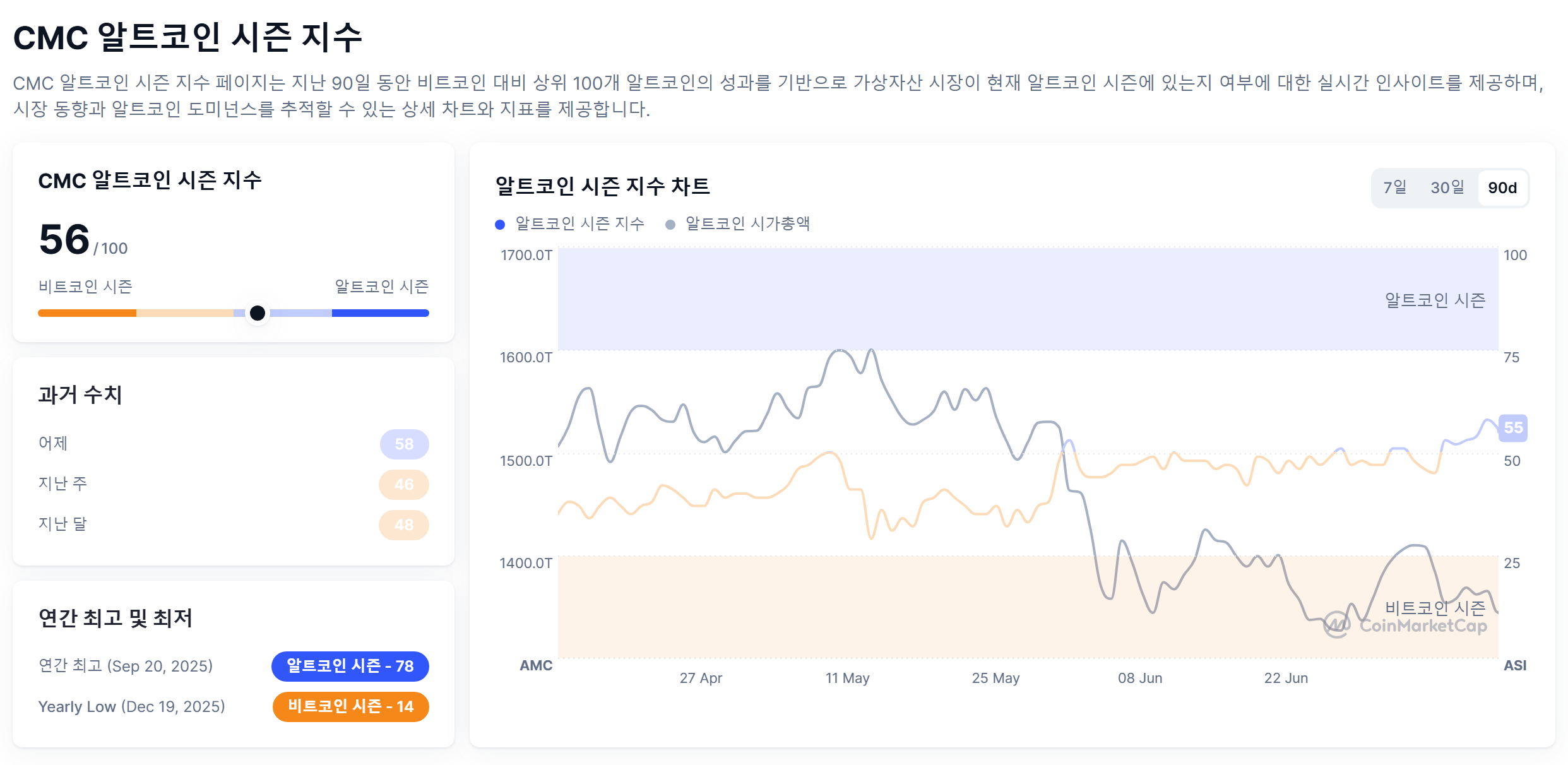 [알트장 오나요] 알트코인 시즌 지수 56까지 반등했지만…비트코인 도미넌스 58.2% 유지