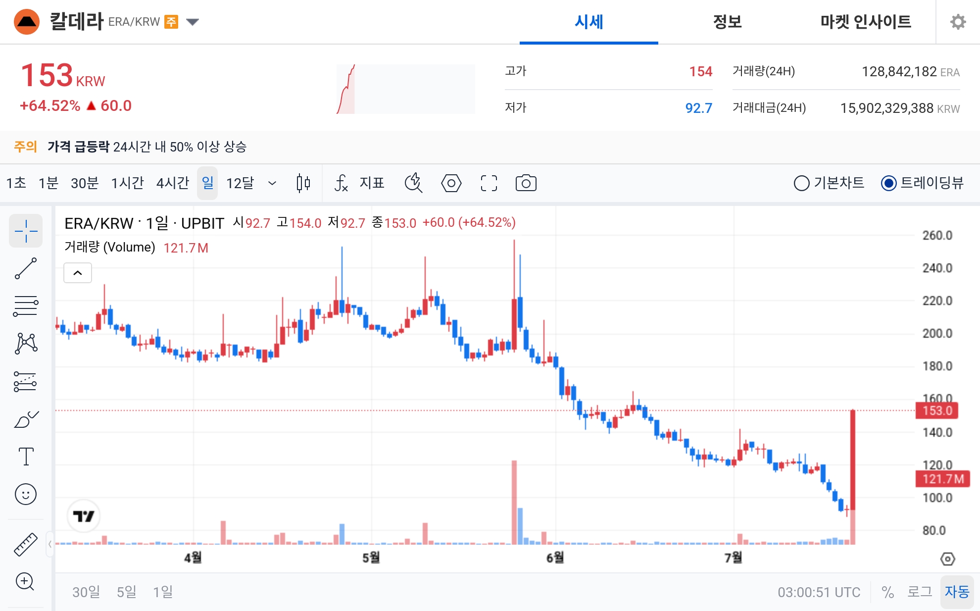 [오늘의 주목코인] 칼데라, 하루 새 60원 급등…매우 탐욕 1위 올라 강한 매수세 부각