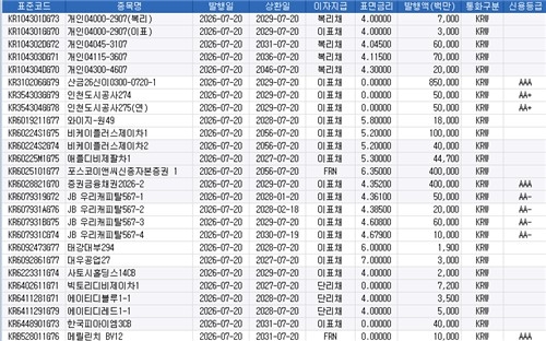 국내 채권 발행, 휴가철에 감소세… 2조3천억 예상