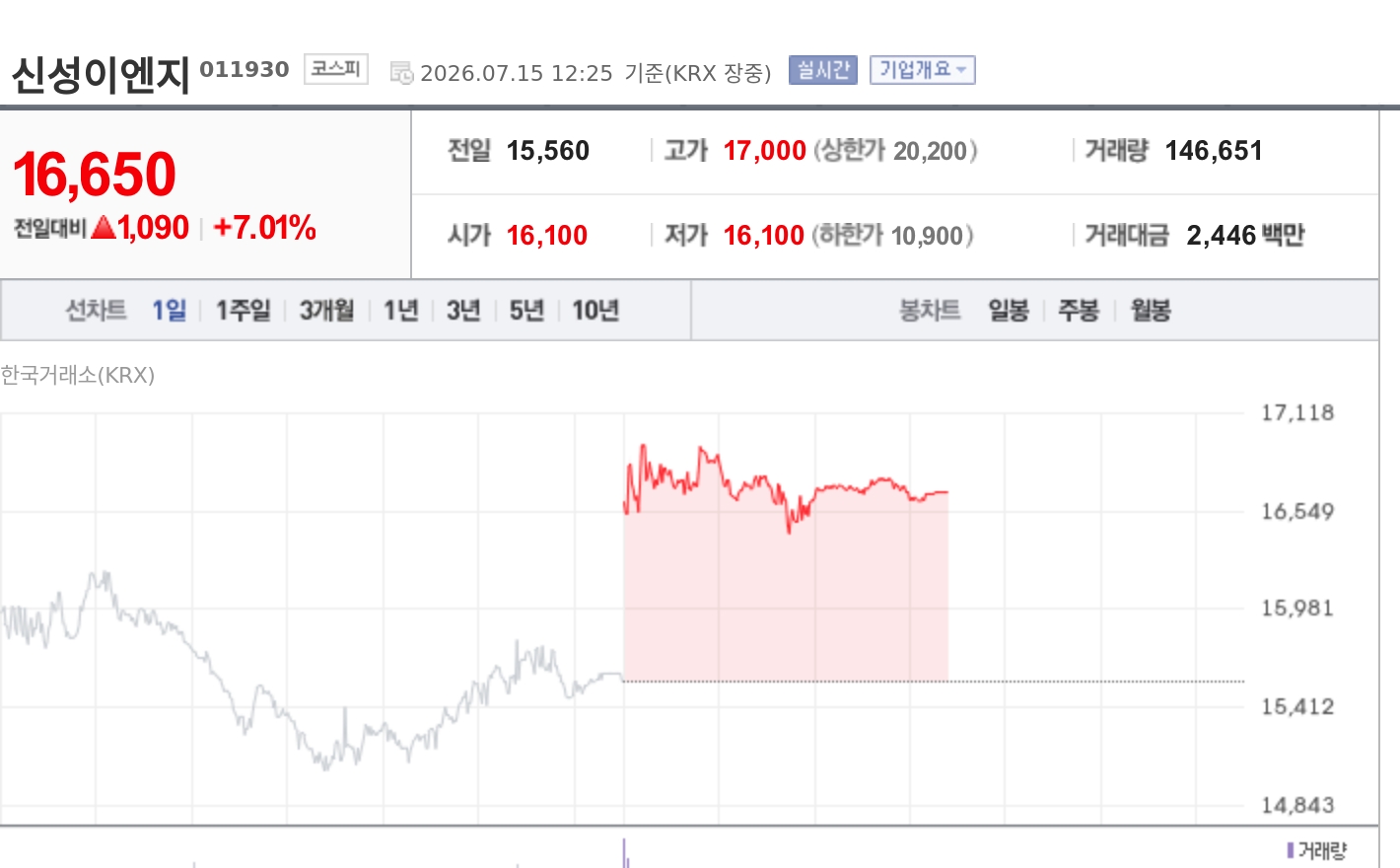 [특징주] 신성이엔지, 정부 반도체 팹 확충 수혜 기대에 강세