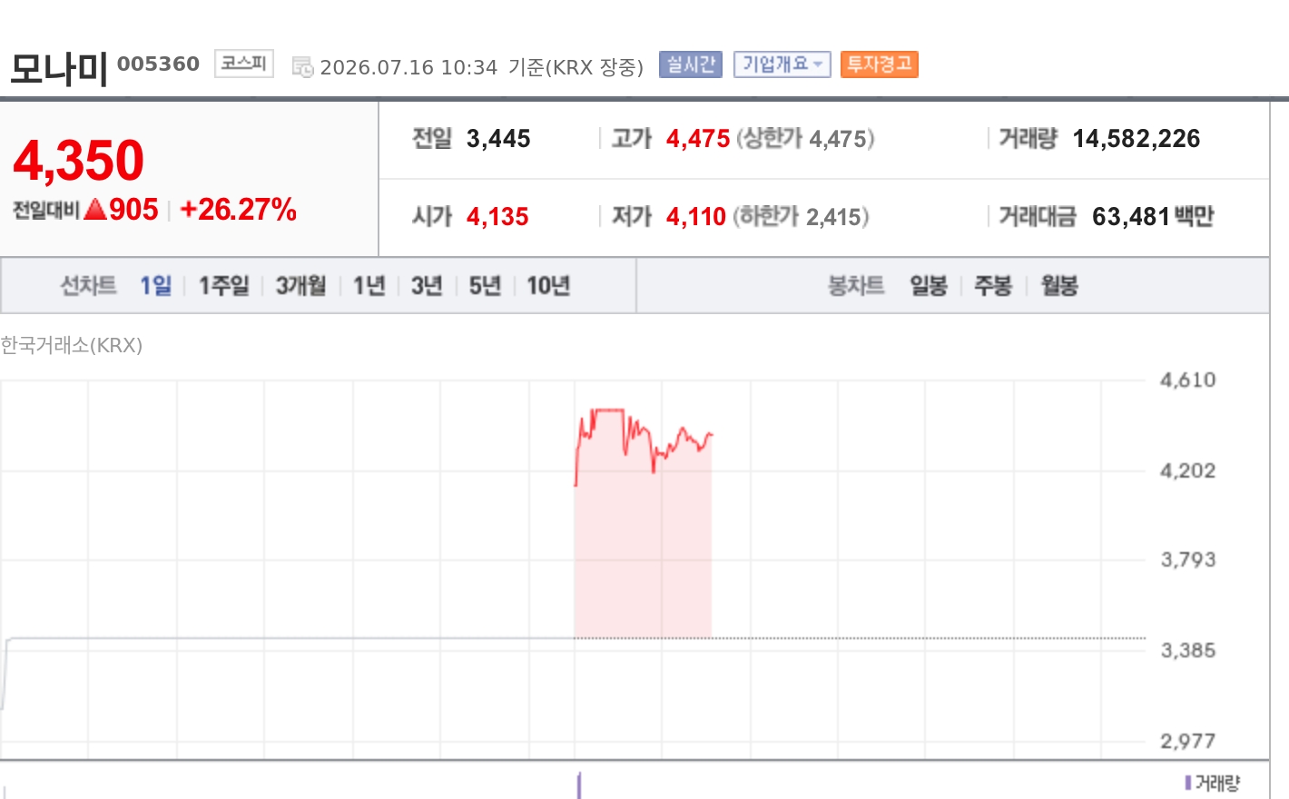 [특징주] 모나미, K뷰티 역직구 확대 기대에 26% 급등
