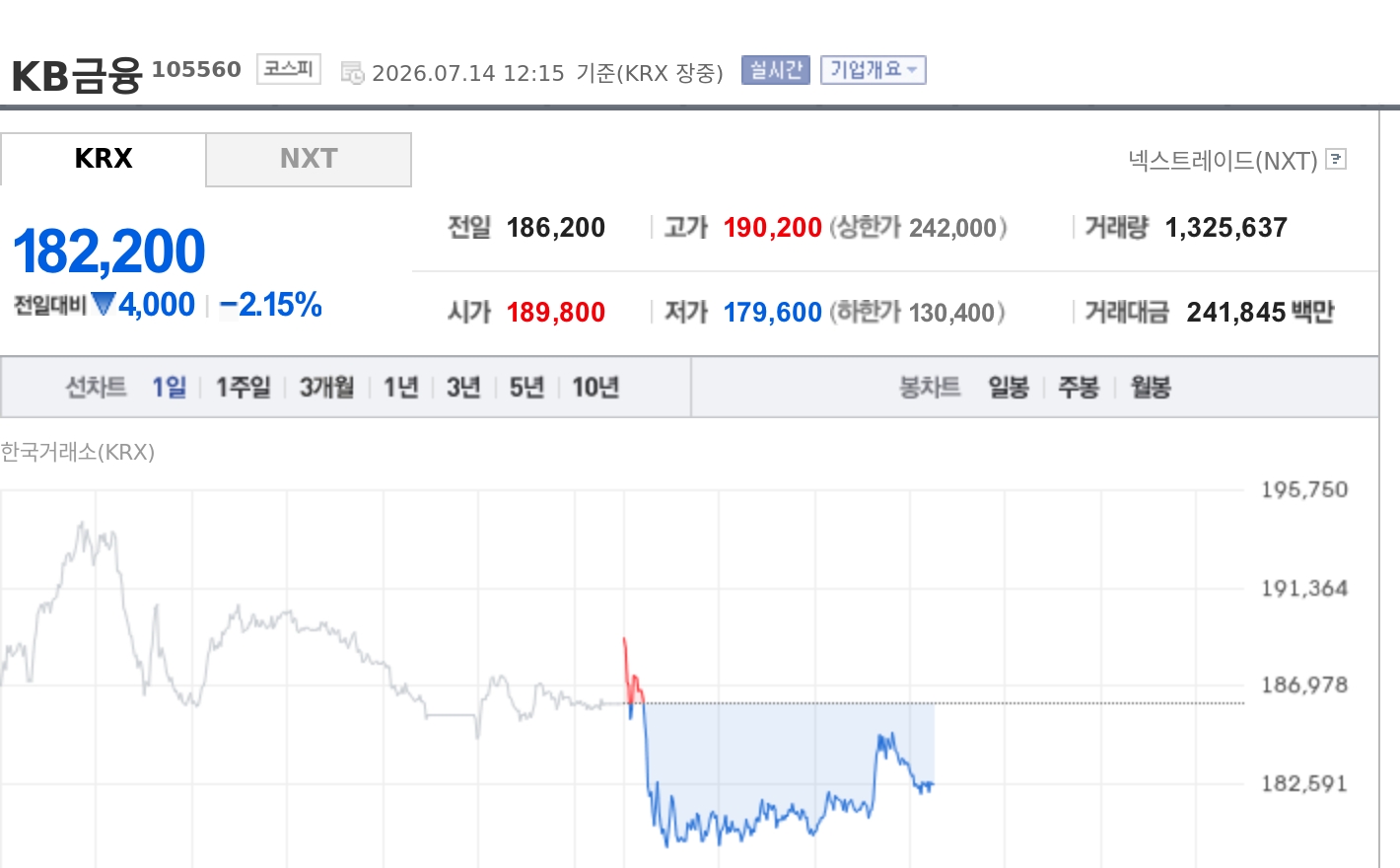 [특징주] KB금융, 증권가 은행주 ‘비중확대’에도 2%대 약세