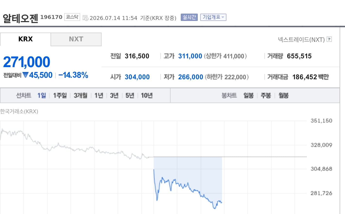 [특징주] 알테오젠, 삼성바이오에피스 SC 기술 확보 소식에 장중 10%대 급락