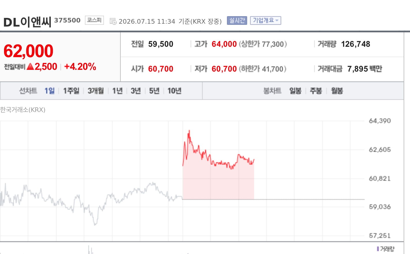 [특징주] DL이앤씨, 2분기 호실적 확인에 4%대 강세…SMR 성장 기대 부각