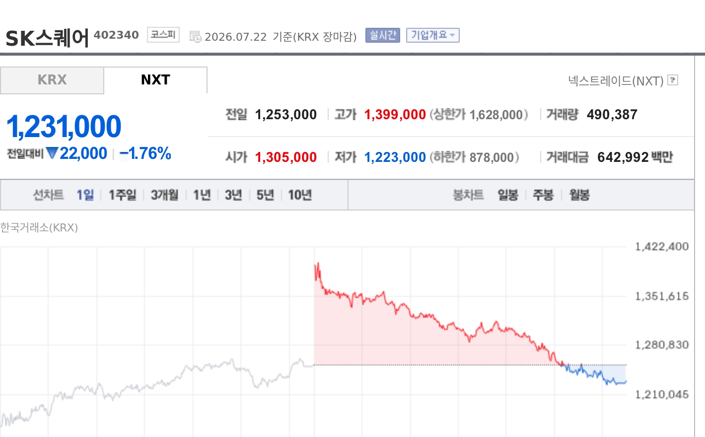 [특징주] SK스퀘어, 430억 규모 자사주 소각 결정…주주환원 기대 부각