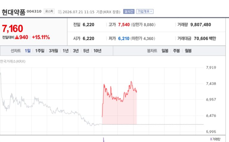 [특징주] 현대약품, 미프진 허가 논의 재점화에 15%대 급등