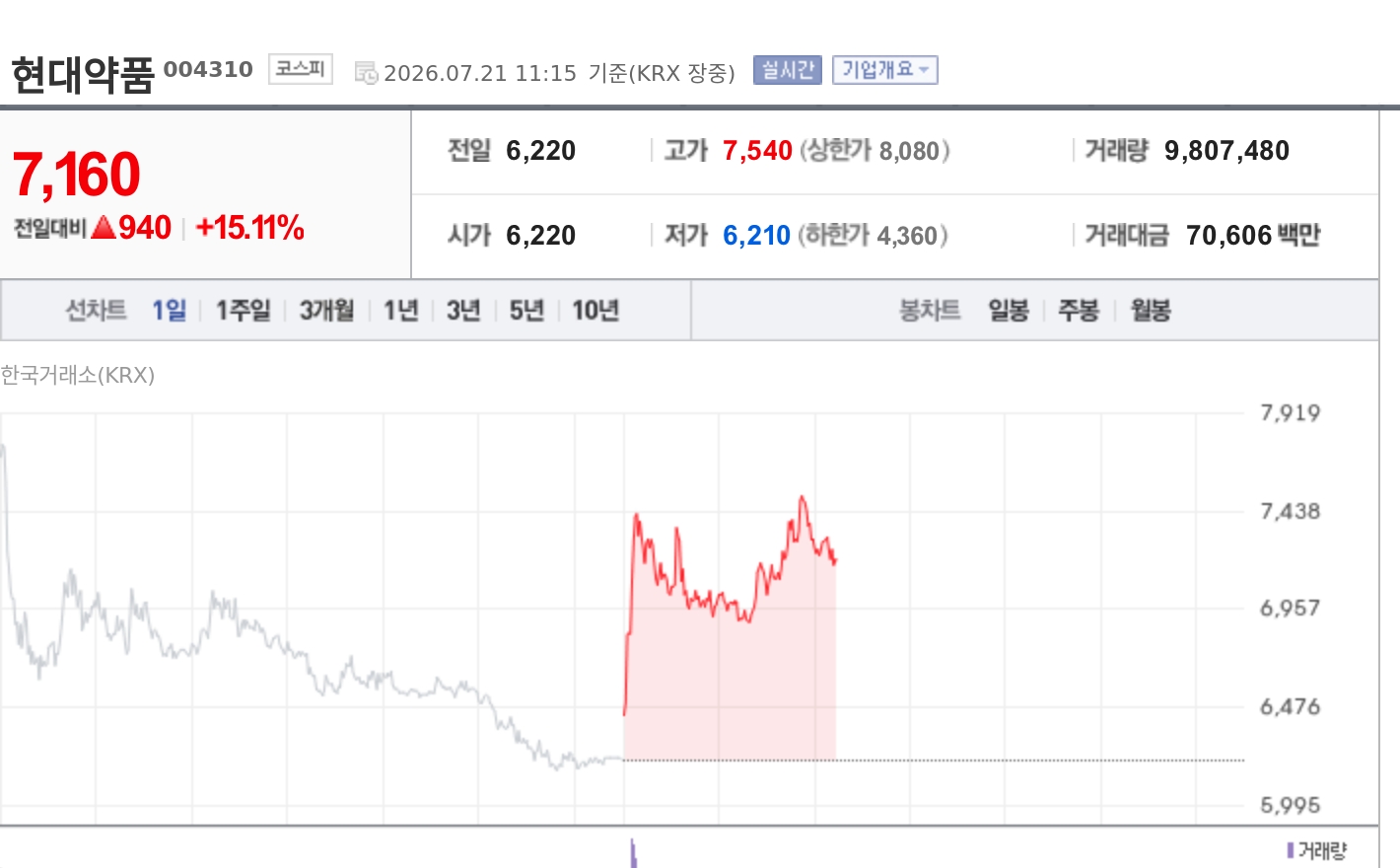 [특징주] 현대약품, 미프진 허가 논의 재점화에 15%대 급등