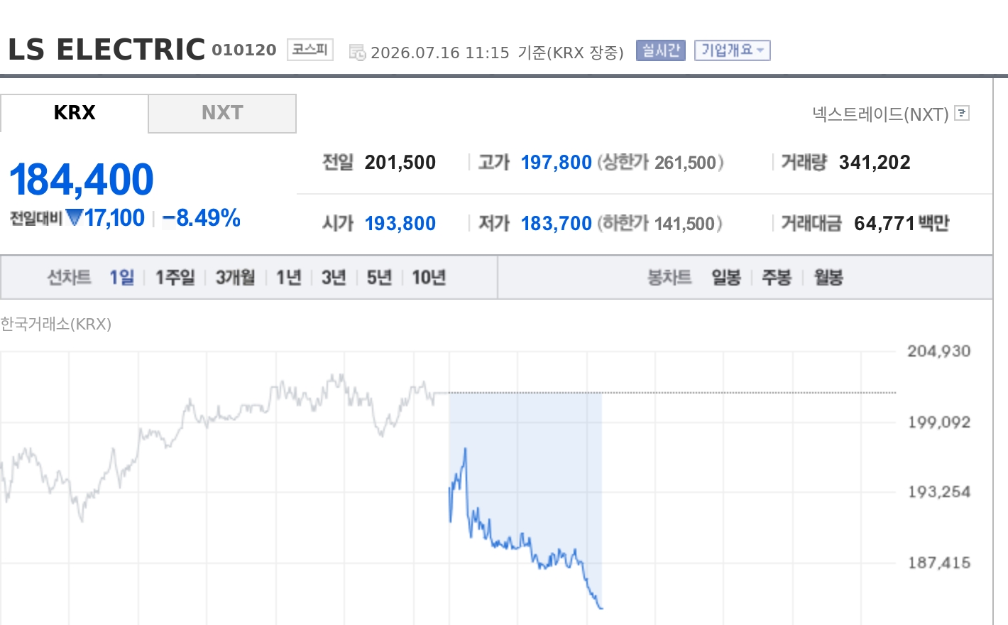 [특징주] LS일렉트릭, 인피니언 협력 호재에도 8%대 약세…차익실현·AI 투자 둔화 우려