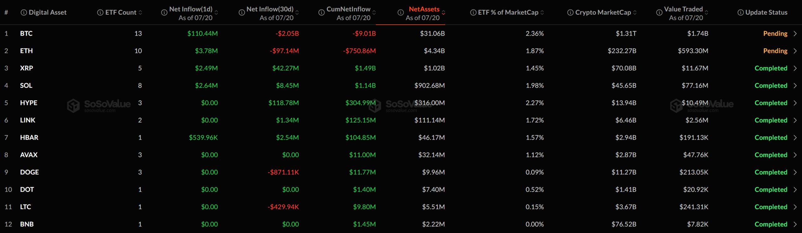 [알트 현물 ETF] XRP·SOL 순유입 우위…DOGE·LINK 등 보합