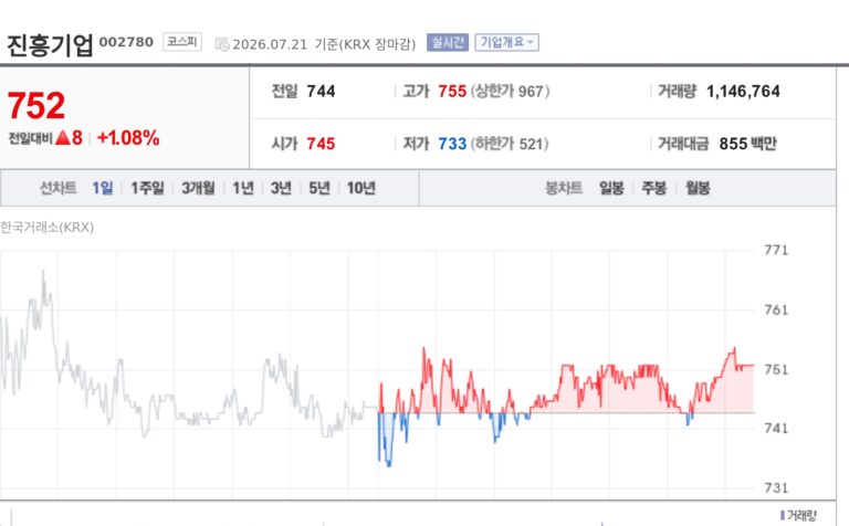 [특징주] 진흥기업, 남부내륙철도 10공구 실시설계 적격자 선정에 강세