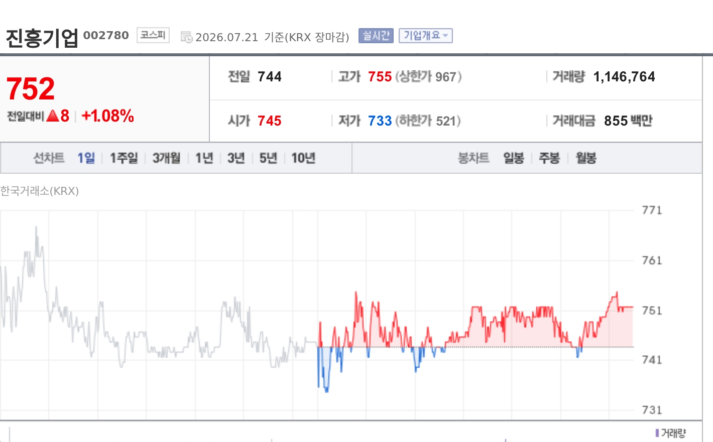[특징주] 진흥기업, 남부내륙철도 10공구 실시설계 적격자 선정에 강세