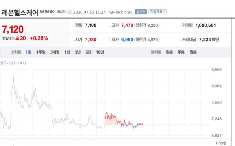 [특징주] 레몬헬스케어, 앱 논란에도 강세…IPO 수급·의료AI 기대감 부각