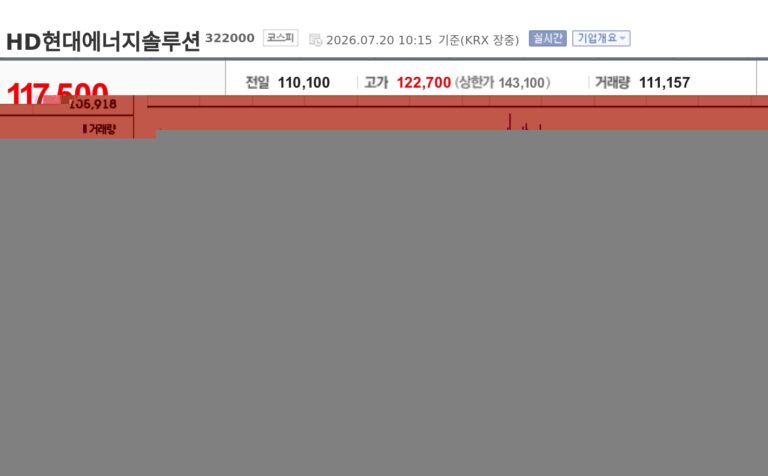 [특징주] HD현대에너지솔루션, 중동 긴장에 유가 급등…태양광 수혜 기대에 강세