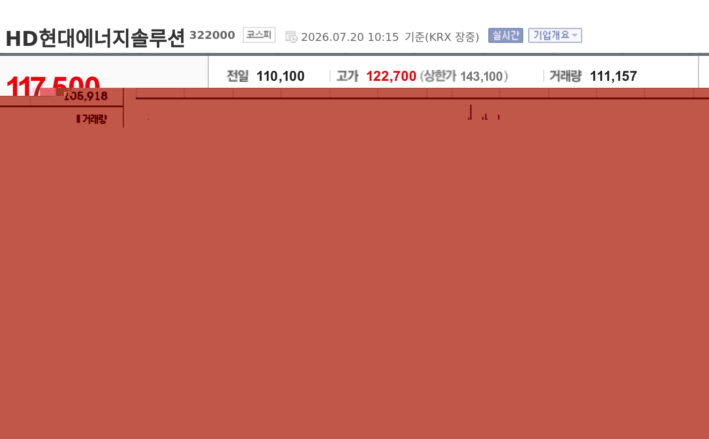 [특징주] HD현대에너지솔루션, 중동 긴장에 유가 급등…태양광 수혜 기대에 강세