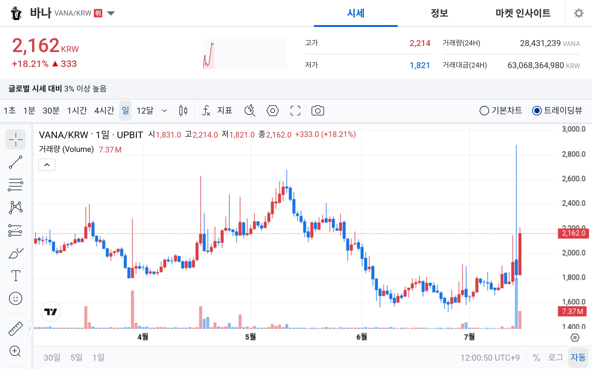 [오늘의 주목코인] 바나, 18% 급등하며 매우 탐욕 1위…거래대금 상위권 진입