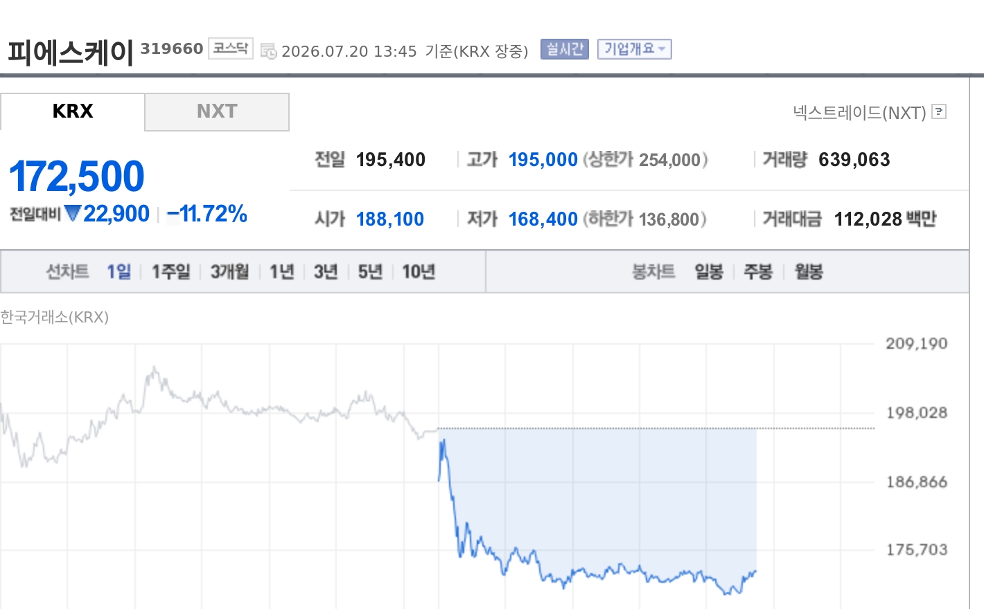 [특징주] 피에스케이, 11%대 급락…메모리 피크아웃 우려에 장비주 투심 냉각
