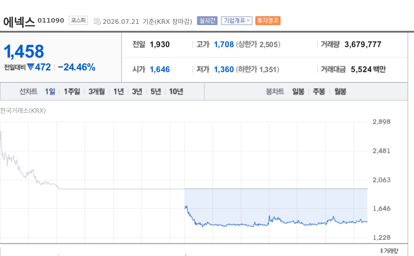 [특징주] 에넥스, 50억 제3자배정 유증에 24% 급락…희석 우려에 투자경고 부담