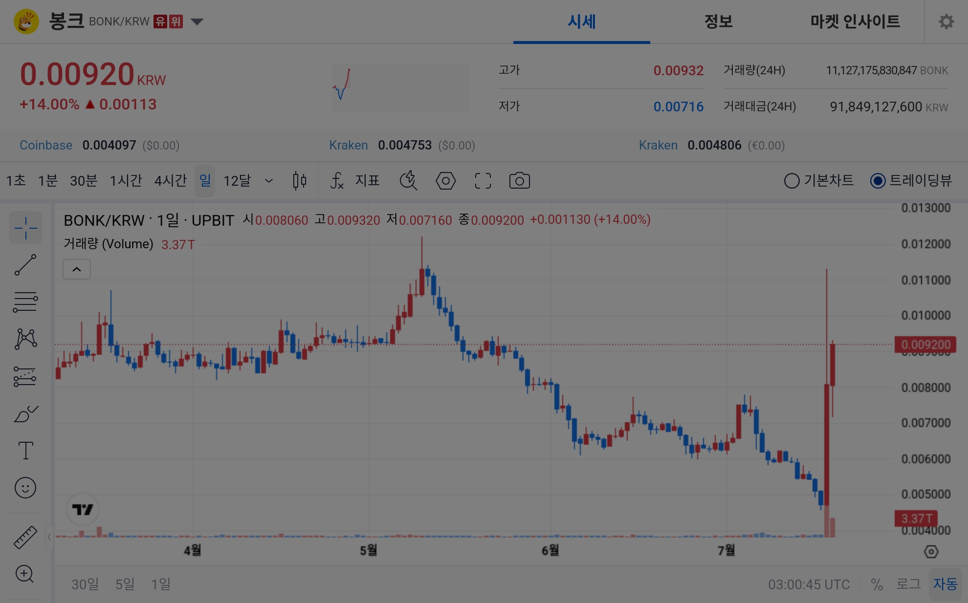 [오늘의 주목코인] 봉크, 14% 급등에 탐욕지수 99 기록…밈코인 강세 속 거래대금도 상위권