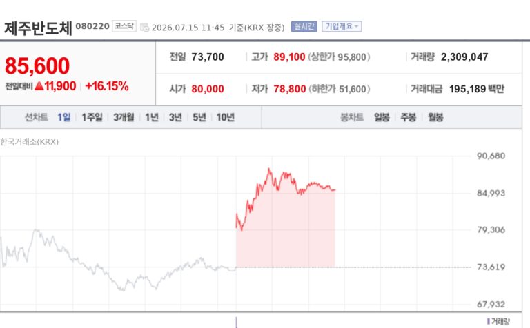[특징주] 제주반도체, 미 반도체주 훈풍에 19%대 급등…소부장 전방위 강세