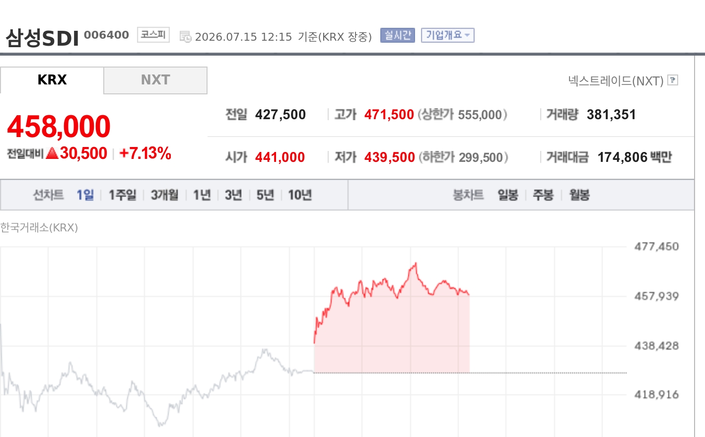 [특징주] 삼성SDI, AI 데이터센터발 ESS 수요 기대에 7%대 강세