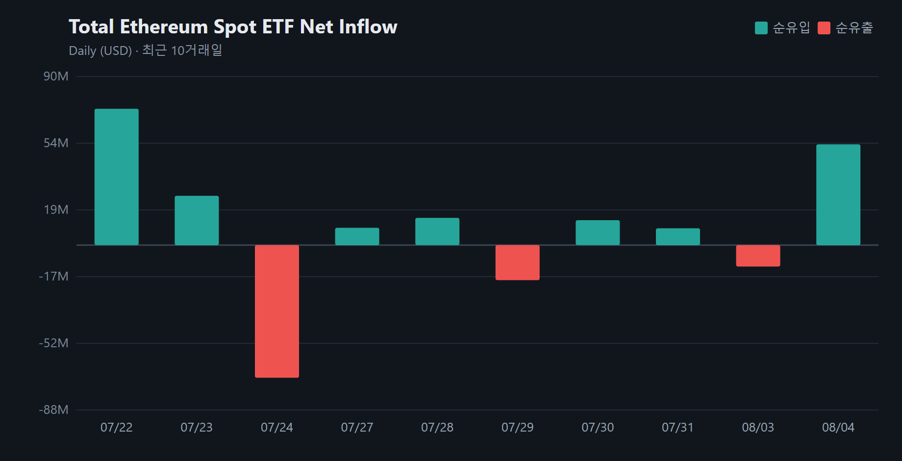 이더리움 현물 ETF 순유입세 회복…하루 5375만 달러 유치