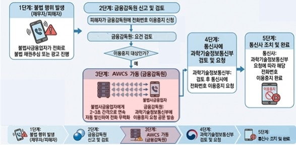 금감원, 대포폰 신속 무력화 시스템 도입…불법 금융 차단 속도↑