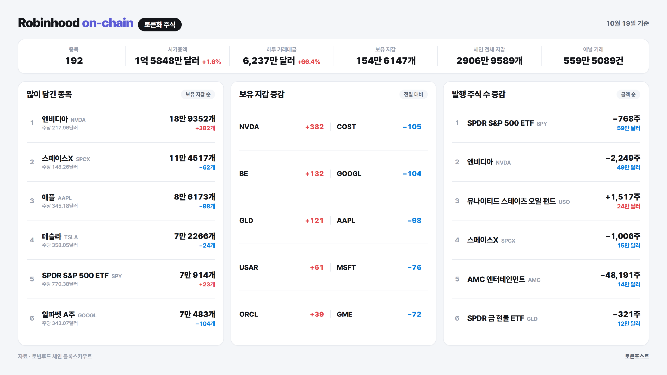 [로빈후드 온체인] 토치 거래대금이 하루 만에 5.6배로 뛰어…엔비디아 거래 2.9배