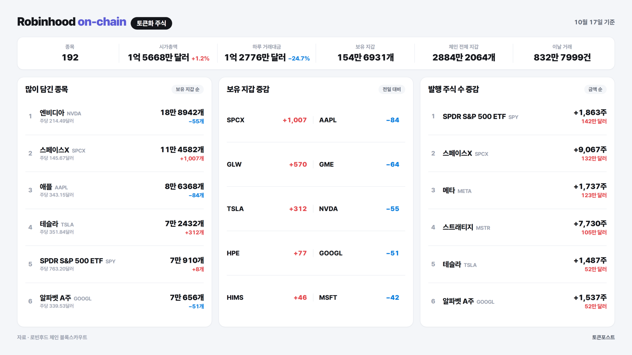[로빈후드 온체인] 모더나 토큰이 10만달러어치 새로 발행돼…후드포크 거래 12배