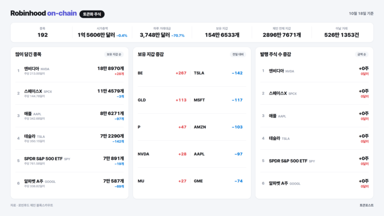 [로빈후드 온체인] 제로트레이스에 보유 지갑 2414개가 몰려 있다…어플라이드 디지털 정규장보다 12.1% 높게