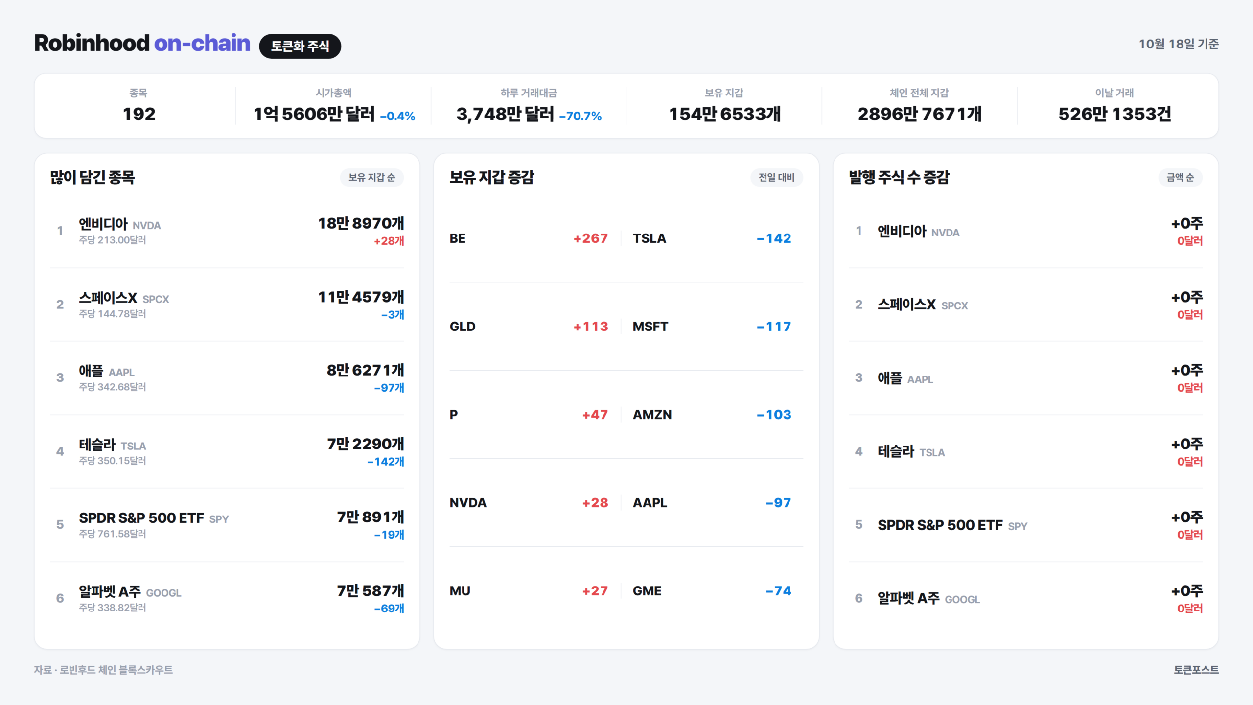 [로빈후드 온체인] 제로트레이스에 보유 지갑 2414개가 몰려 있다…어플라이드 디지털 정규장보다 12.1% 높게