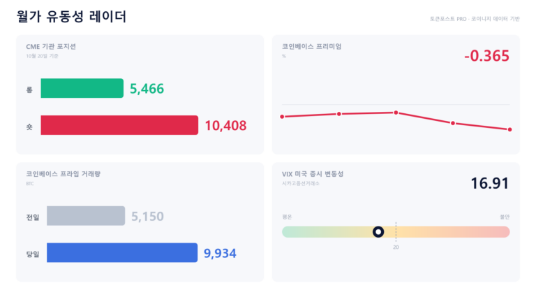 [월가 유동성 레이더] 코인베이스 프라임 거래 급증의 의미…미국 매수 회복 판단은 일러
