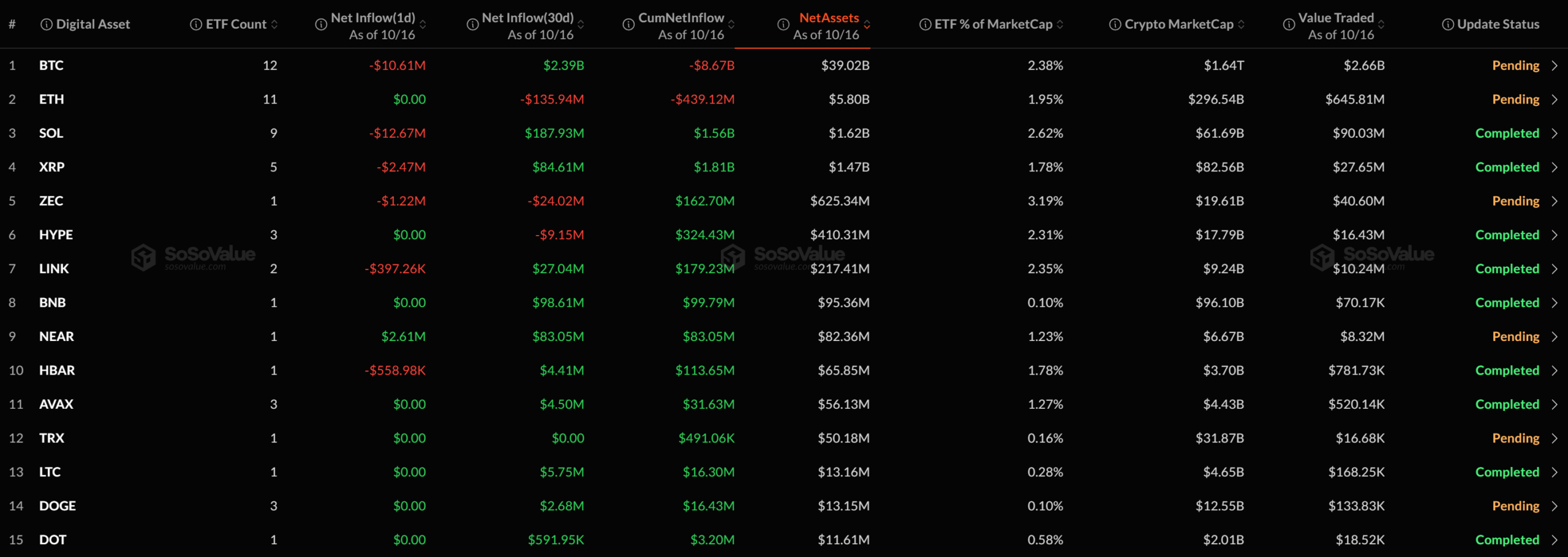 [알트 현물 ETF] NEAR 단독 순유입…XRP·SOL 등 5종 순유출