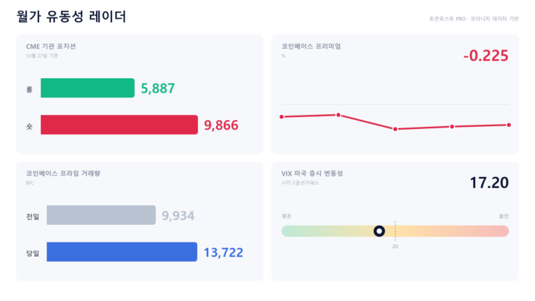 [월가 유동성 레이더] 비트코인 하락 베팅이 상승의 1.7배…늘어난 기관 거래에도 매수 확신 부족